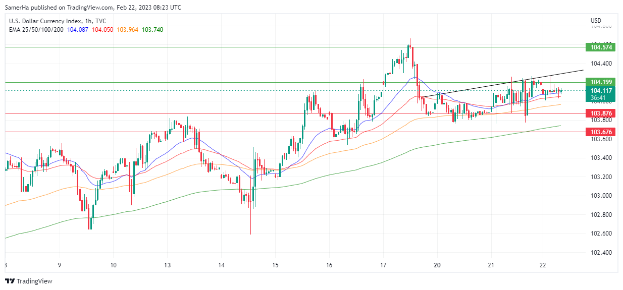 عرب بيرغ | Arab Berg | Arabberg | أسواق العملات الأجنبية | Forex Market Today | تحليل مؤشر الدولار الامريكي DXY