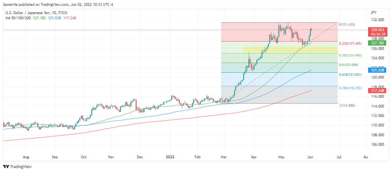 عرب بيرغ | Arab Berg | Arabberg | الين الياباني | الين الياباني مقابل الدولار | سعر الدولار مقابل الين الياباني