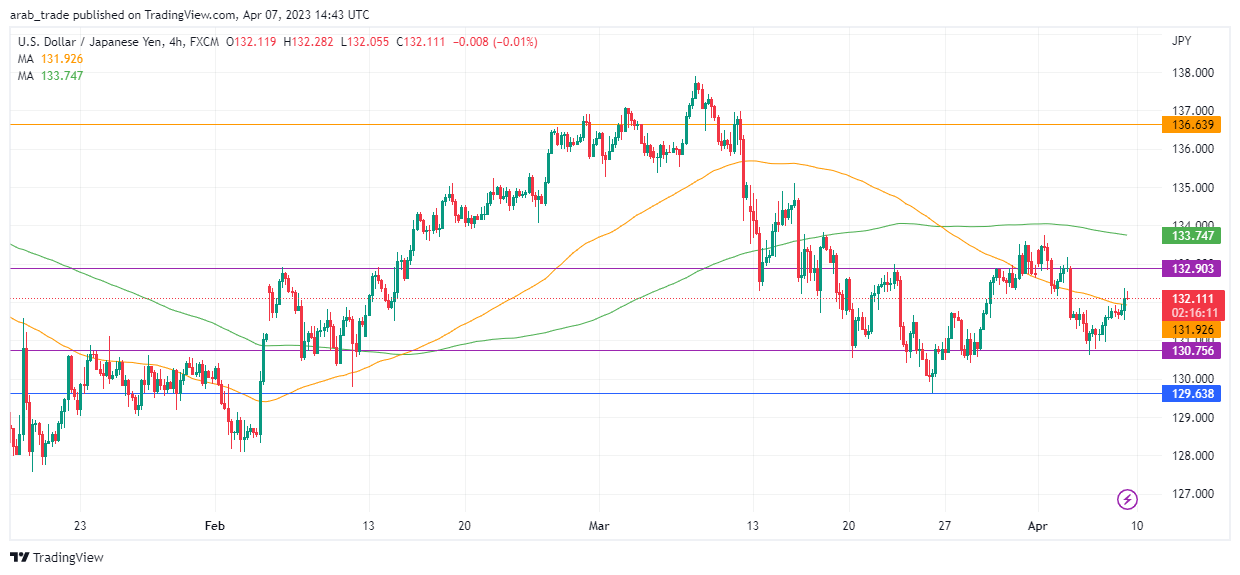 عرب بيرغ | Arab Berg | Arabberg | التحليل الفني للعملات | تحليل الين الياباني (USD/JPY)
