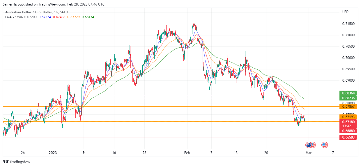 عرب بيرغ | Arab Berg | Arabberg | التحليل الفني للعملات | تحليل الدولار الاسترالي (AUD/USD)