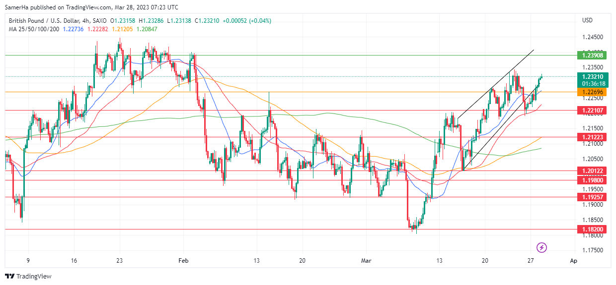عرب بيرغ | Arab Berg | Arabberg | التحليل الفني للعملات | تحليل الجنيه الاسترليني (GBP/USD)