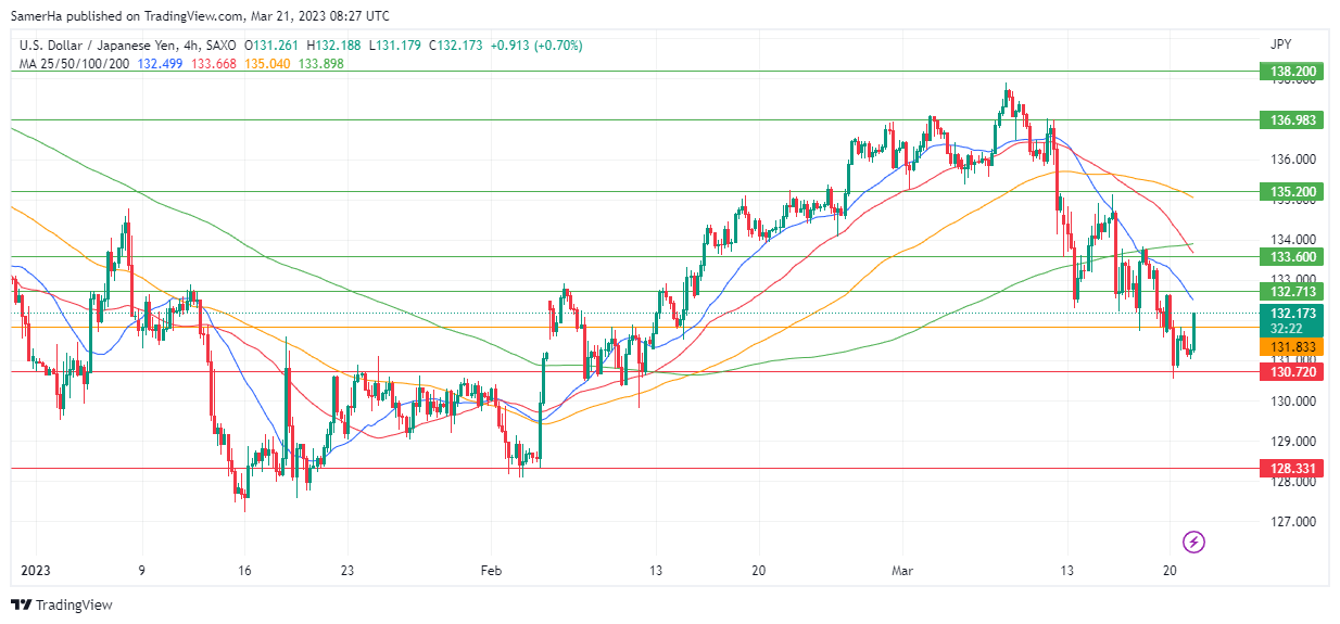 عرب بيرغ | Arab Berg | Arabberg | التحليل الفني للعملات | تحليل الين الياباني (USD/JPY)