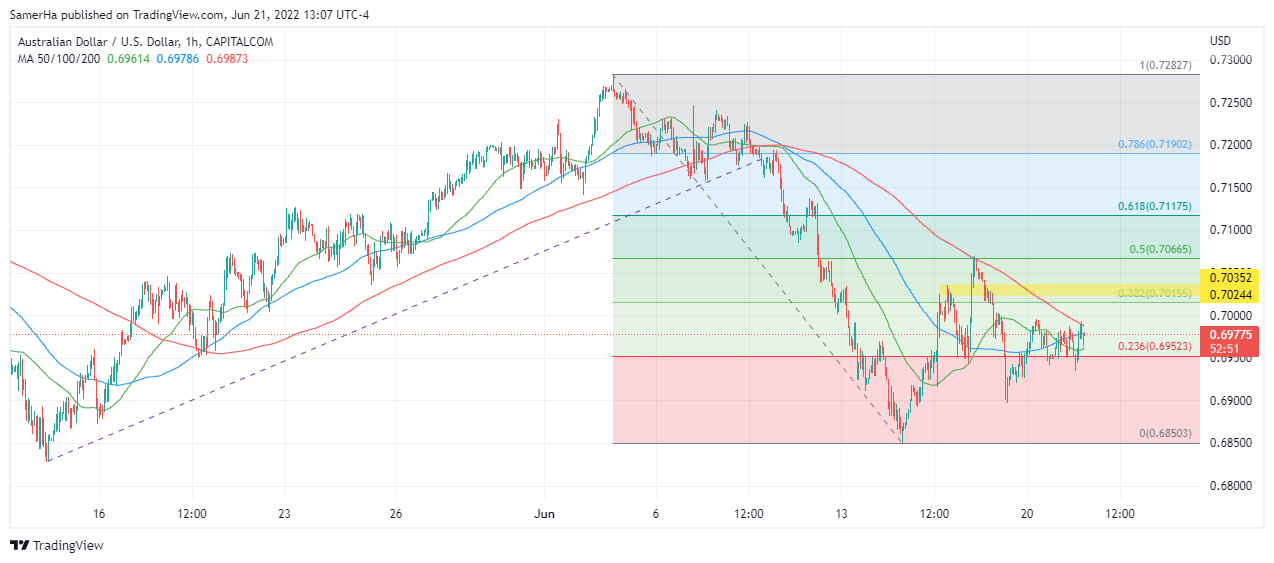 عرب بيرغ | Arab Berg | Arabberg | الدولار الاسترالي مقابل الدولار الامريكي | الدولار الاسترالي