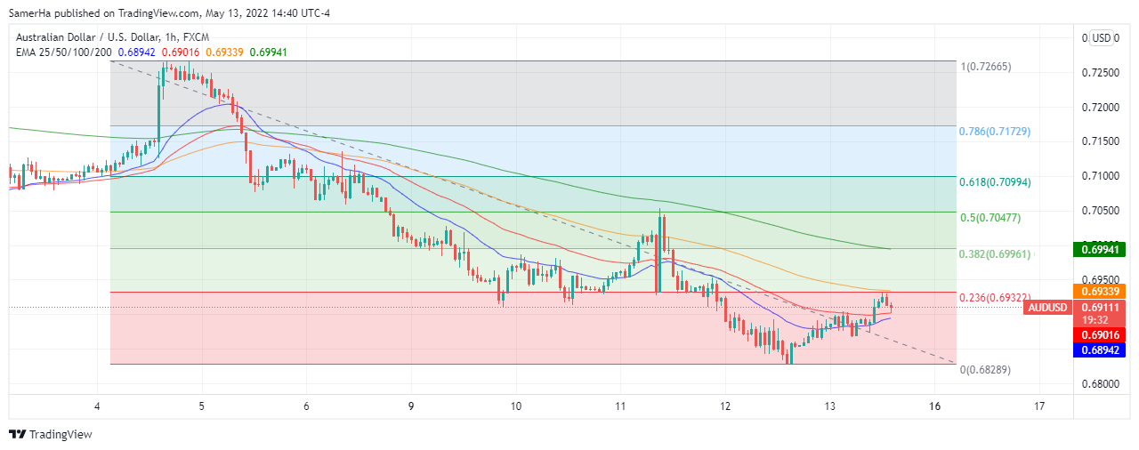 عرب بيرغ | Arab Berg | Arabberg | الدولار الاسترالي مقابل الدولار الامريكي | الدولار الاسترالي