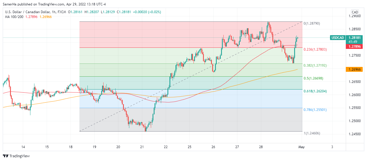 عرب بيرغ | Arab Berg | Arabberg | الدولار الكندي | سعر الدولار الكندي