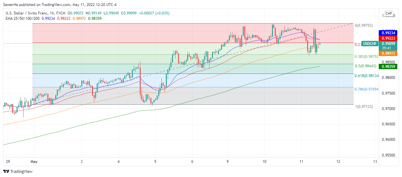 عرب بيرغ | Arab Berg | Arabberg | الفرنك السويسري | USDCHF