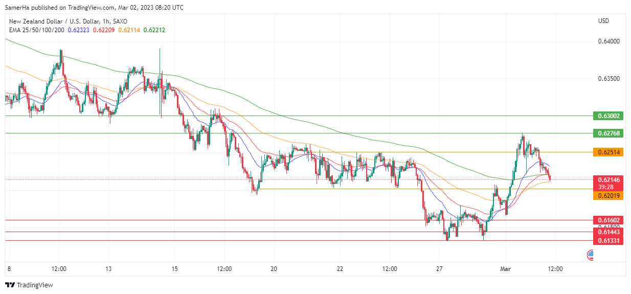 عرب بيرغ | Arab Berg | Arabberg | التحليل الفني للعملات | تحليل الدولار النيوزلندي (NZD/USD)