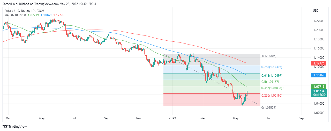 عرب بيرغ | Arab Berg | Arabberg | تحليل اليورو دولار | اليورو دولار