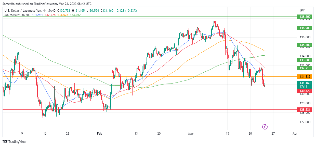 عرب بيرغ | Arab Berg | Arabberg | التحليل الفني للعملات | تحليل الين الياباني (USD/JPY)