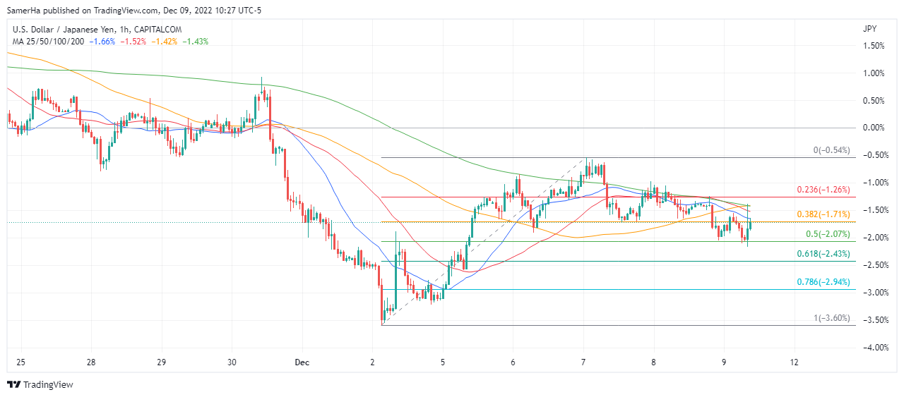 عرب بيرغ | Arab Berg | Arabberg | الين الياباني | الين الياباني مقابل الدولار | سعر الدولار مقابل الين الياباني