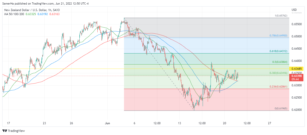 عرب بيرغ | Arab Berg | Arabberg | الدولار النيوزلندي | سعر الدولار النيوزلندي 