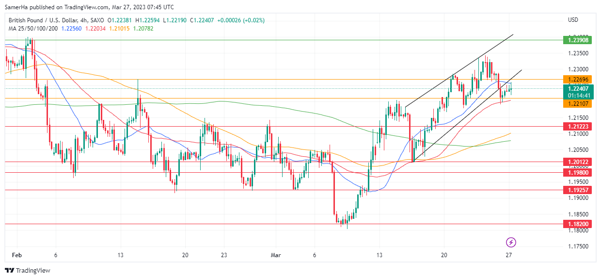 عرب بيرغ | Arab Berg | Arabberg | التحليل الفني للعملات | تحليل الجنيه الاسترليني (GBP/USD)