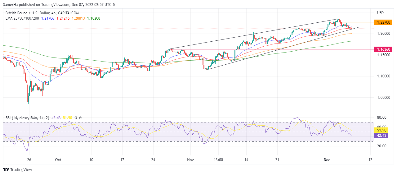 عرب بيرغ | Arab Berg | Arabberg | الجنيه الاسترليني | الباوند دولار | الجنيه الاسترليني مقابل الدولار | الجنيه الاسترليني مقابل الدولار الأمريكي | الباوند البريطاني