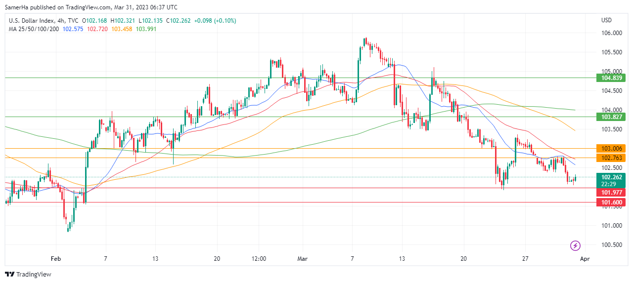عرب بيرغ | Arab Berg | Arabberg | التحليل الفني للعملات | تحليل مؤشر الدولار الامريكي (DXY)