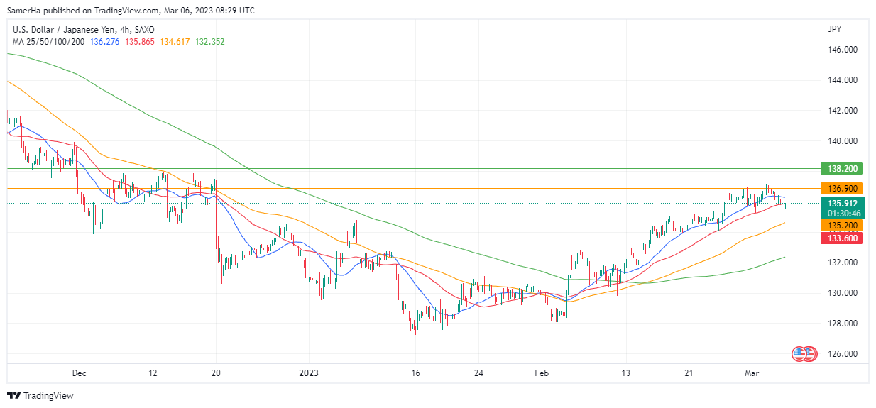 عرب بيرغ | Arab Berg | Arabberg | التحليل الفني للعملات | تحليل الين الياباني (USD/JPY)