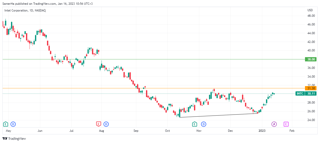 عرب بيرغ | Arab Berg | Arabberg | سوق الاسهم | الاسهم الامريكية | سهم انتل Intel