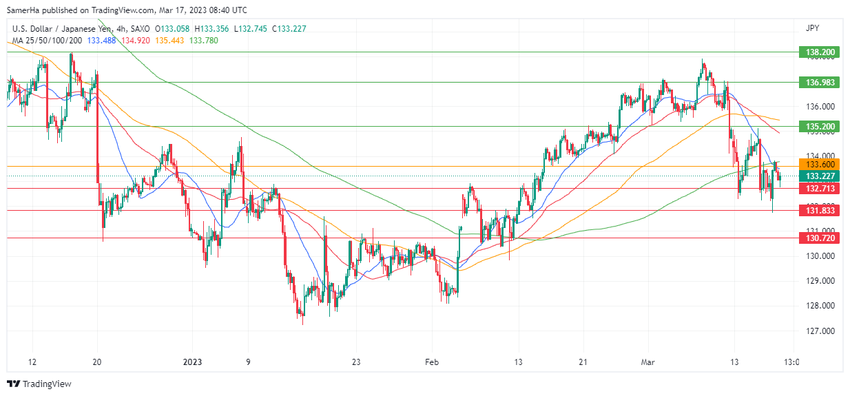 عرب بيرغ | Arab Berg | Arabberg | التحليل الفني للعملات | تحليل الين الياباني (USD/JPY)