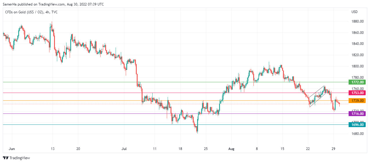 عرب بيرغ | Arab Berg | Arabberg | تحليل الذهب | تحليل الذهب اليوم