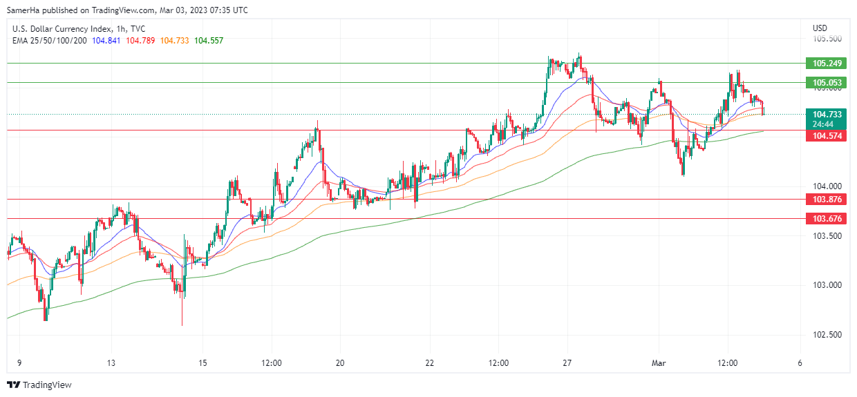 عرب بيرغ | Arab Berg | Arabberg | التحليل الفني للعملات | تحليل مؤشر الدولار الامريكي (DXY)