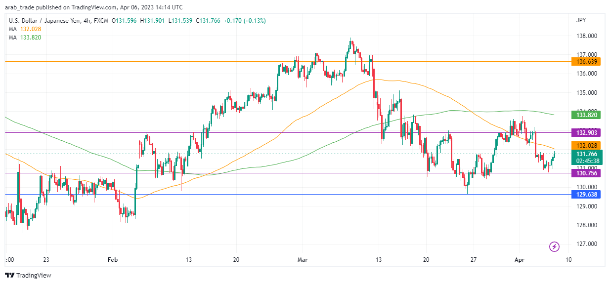 عرب بيرغ | Arab Berg | Arabberg | التحليل الفني للعملات | تحليل الين الياباني (USD/JPY)