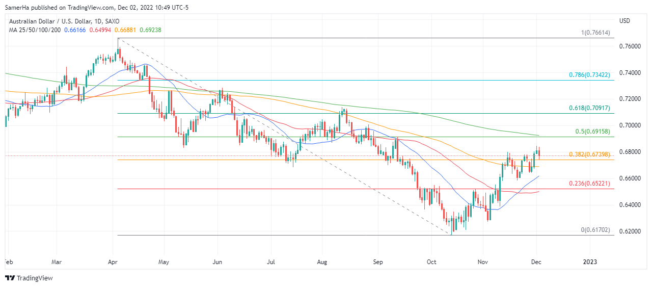 عرب بيرغ | Arab Berg | Arabberg | الدولار الاسترالي مقابل الدولار الامريكي | الرسم البياني اليومي لسعر الدولار الاسترالي مقابل الدولار الأمريكي