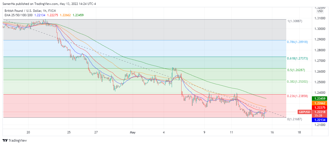 عرب بيرغ | Arab Berg | Arabberg | الجنيه الاسترليني | الباوند دولار | الجنيه الاسترليني مقابل الدولار | الجنيه الاسترليني مقابل الدولار الأمريكي | الباوند البريطاني