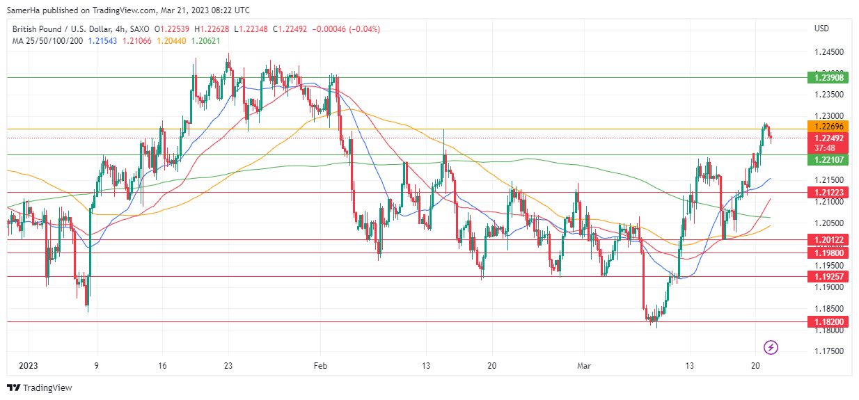 عرب بيرغ | Arab Berg | Arabberg | التحليل الفني للعملات | تحليل الجنيه الاسترليني (GBP/USD)