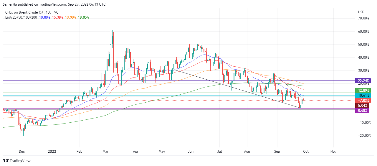 عرب بيرغ | Arab Berg | Arabberg | اسواق السلع | اسواق النفط