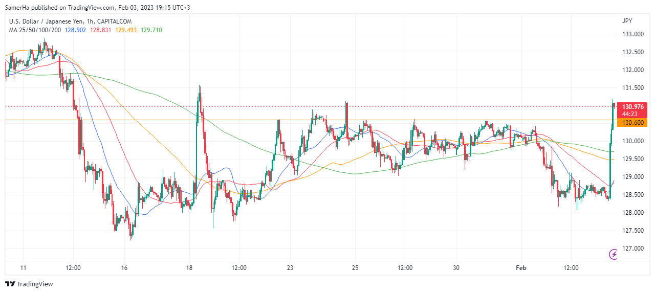 عرب بيرغ | Arab Berg | Arabberg | توقعات الين الياباني