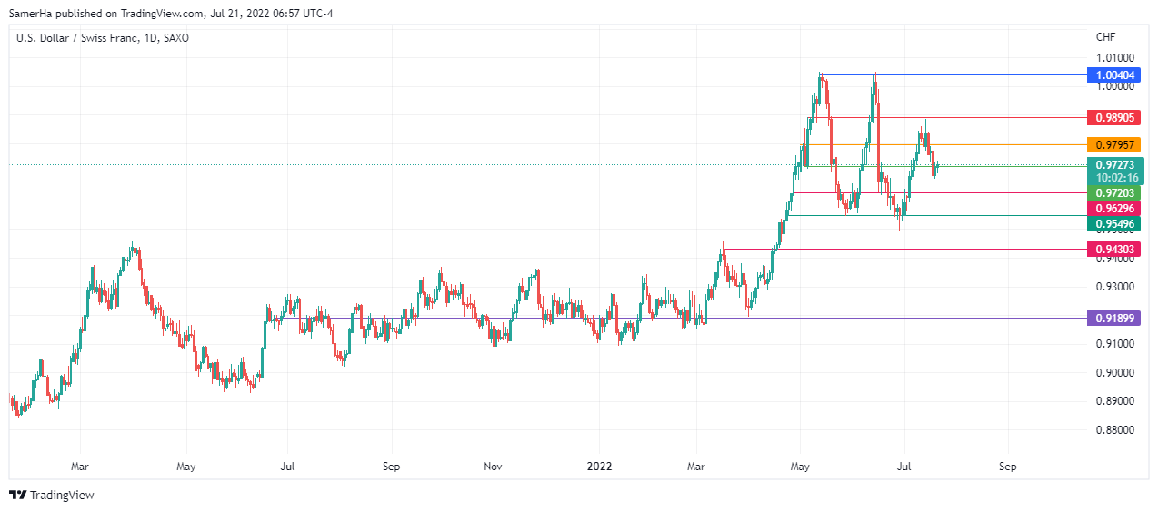 عرب بيرغ | Arab Berg | Arabberg | الفرنك السويسري مقابل الدولار | USDCHF
