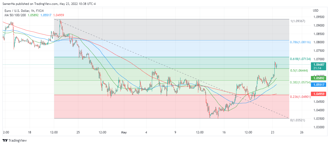 عرب بيرغ | Arab Berg | Arabberg | تحليل اليورو دولار | اليورو دولار
