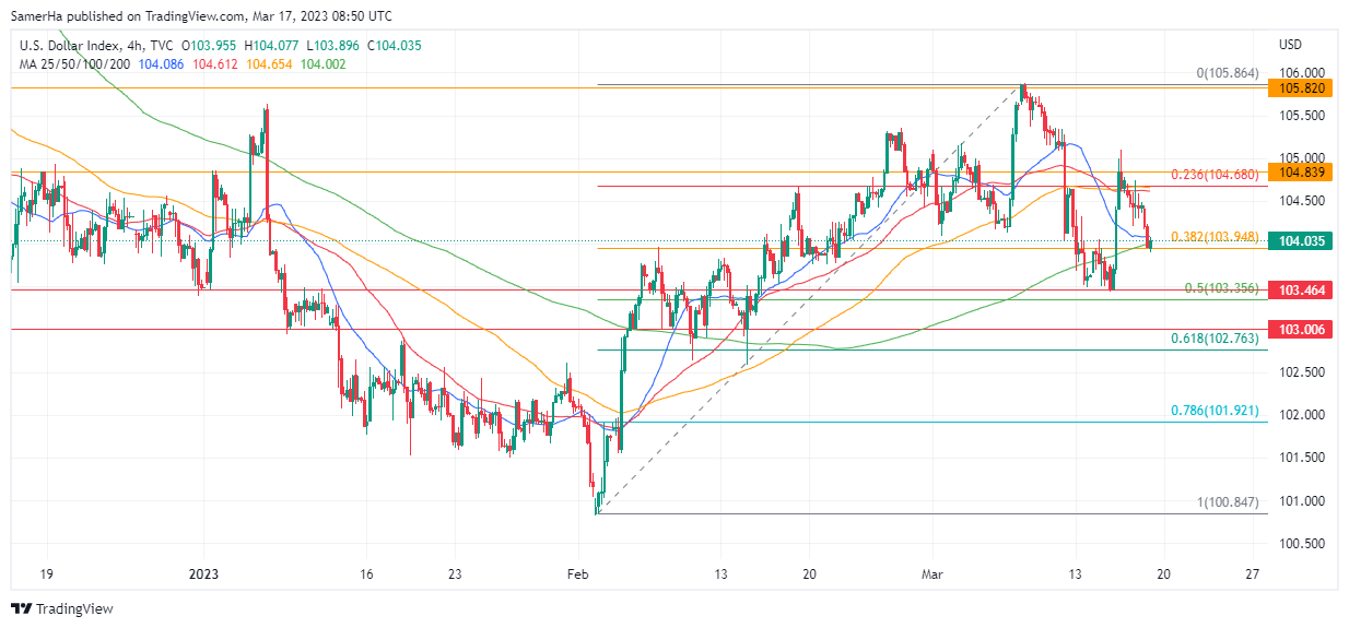 عرب بيرغ | Arab Berg | Arabberg | التحليل الفني للعملات | تحليل مؤشر الدولار الامريكي (DXY)