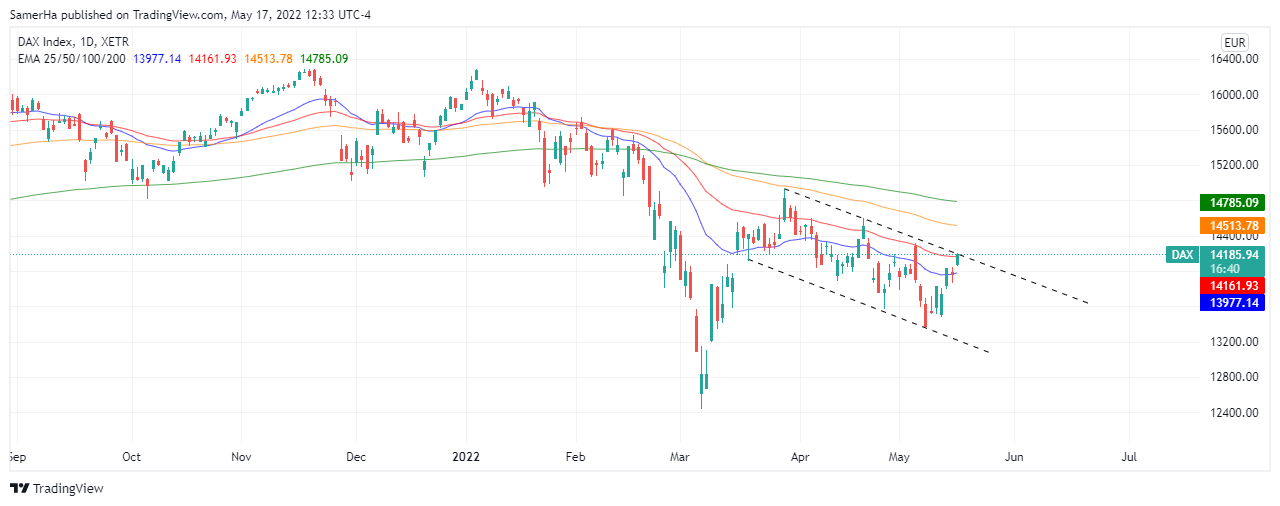 عرب بيرغ | Arab Berg | Arabberg | تحليل الداكس | تحليل مؤشر داكس | تحليل مؤشر الداكس