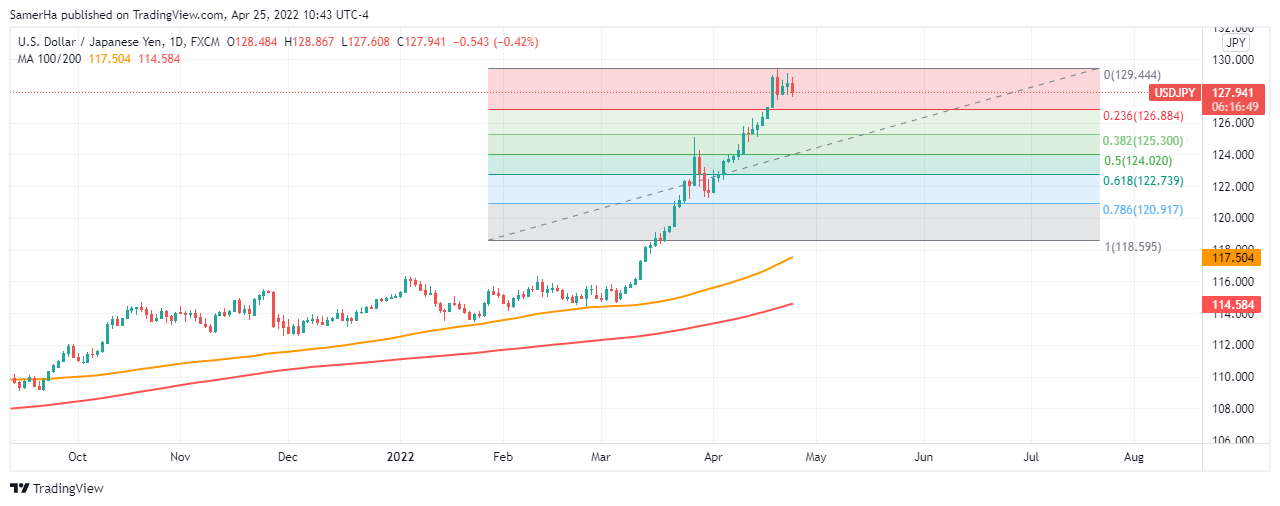 عرب بيرغ | Arab Berg | Arabberg | الين الياباني | الين الياباني مقابل الدولار | سعر الدولار مقابل الين الياباني