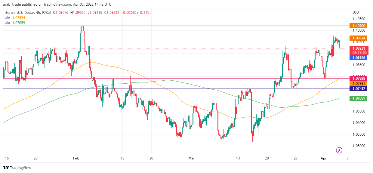 عرب بيرغ | Arab Berg | Arabberg | التحليل الفني للعملات | تحليل اليورو دولار (EUR/USD)