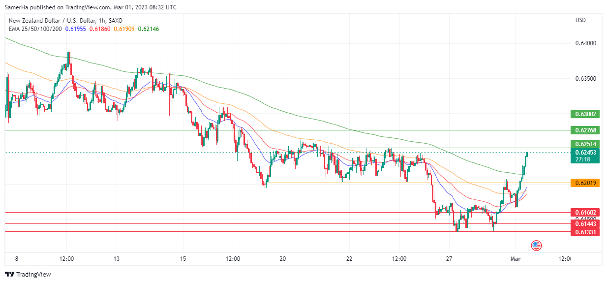 عرب بيرغ | Arab Berg | Arabberg | التحليل الفني للعملات | تحليل الدولار النيوزلندي (NZD/USD)