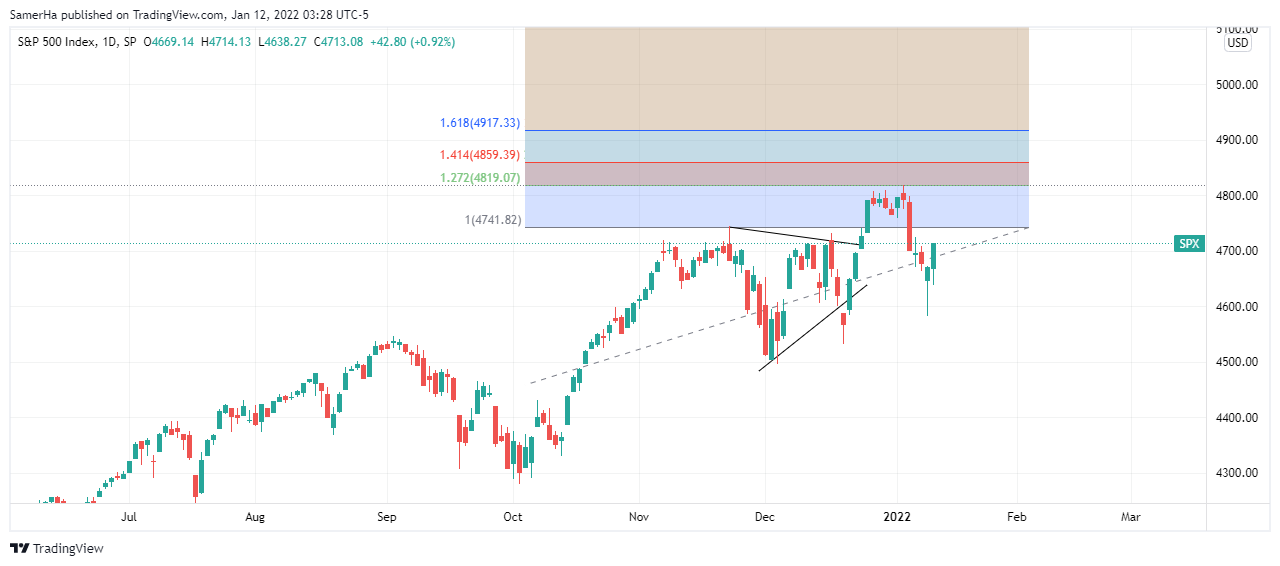 عرب بيرغ | Arab Berg | Arabberg | تحليل ستاندرد أند بورز | تحليل مؤشر ستاندرد أند بورز | مؤشر ستاندرد أند بورز 