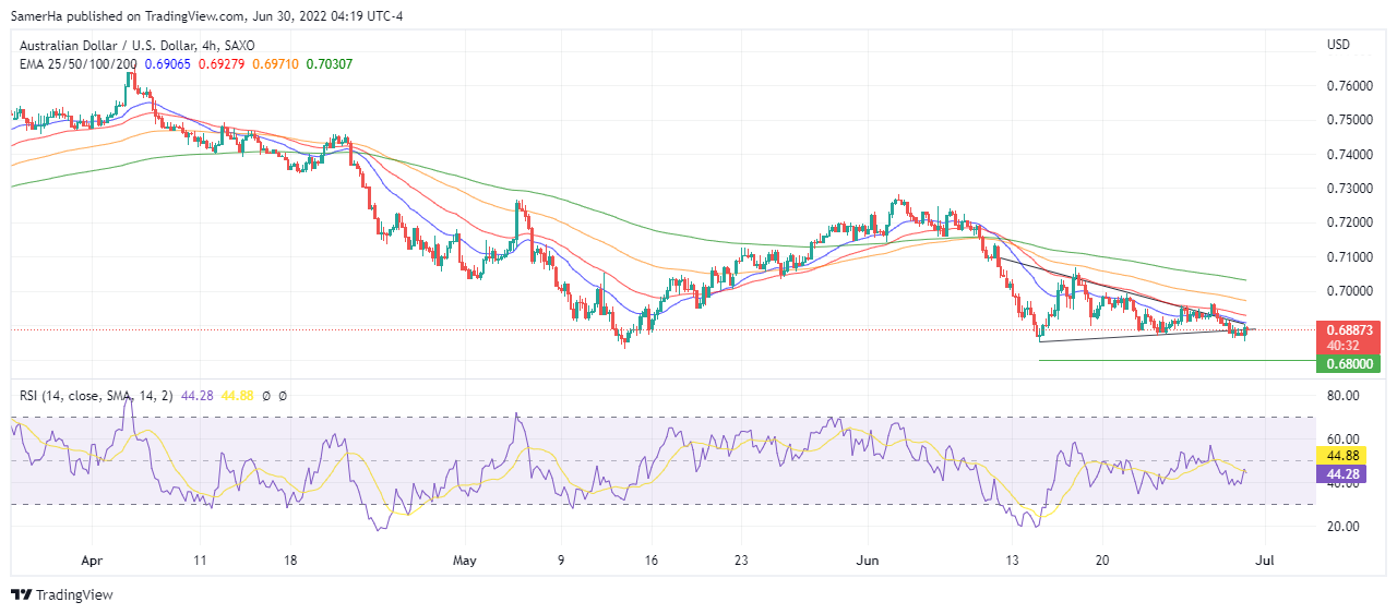 عرب بيرغ | Arab Berg | Arabberg | الدولار الاسترالي مقابل الدولار الامريكي | الدولار الاسترالي