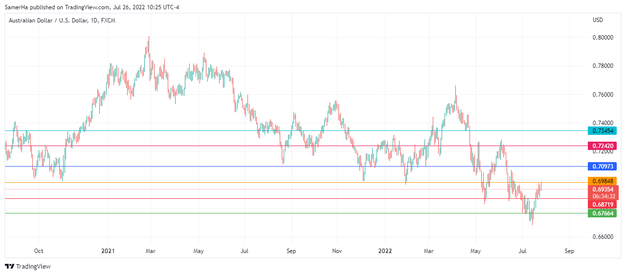 عرب بيرغ | Arab Berg | Arabberg | الدولار الاسترالي مقابل الدولار الامريكي | الدولار الاسترالي