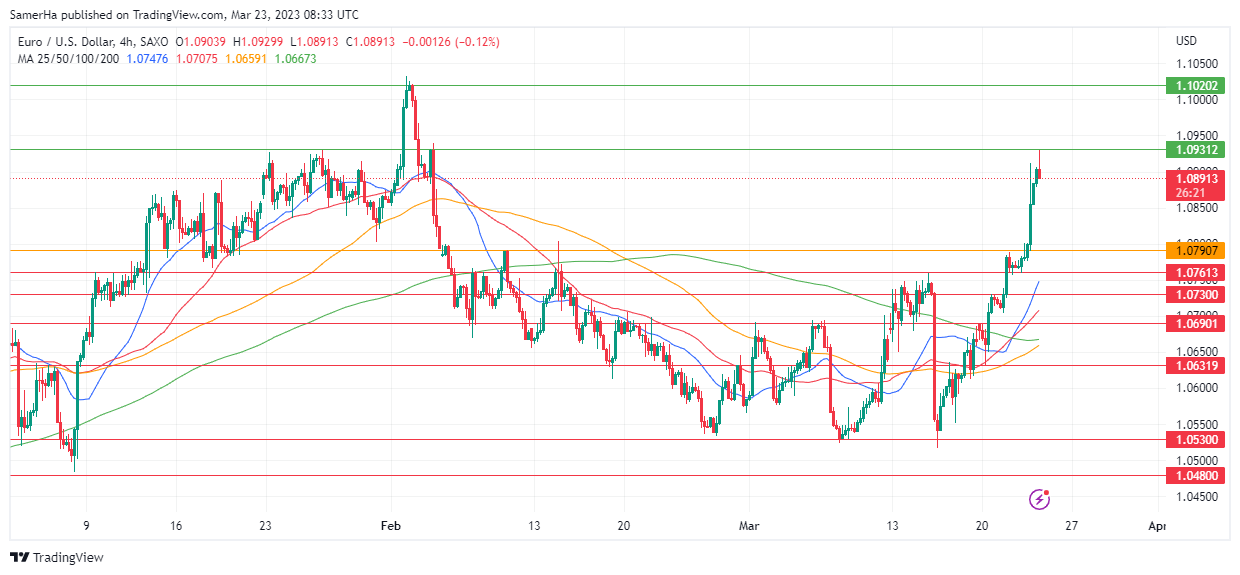 عرب بيرغ | Arab Berg | Arabberg | التحليل الفني للعملات | تحليل اليورو دولار (EUR/USD)