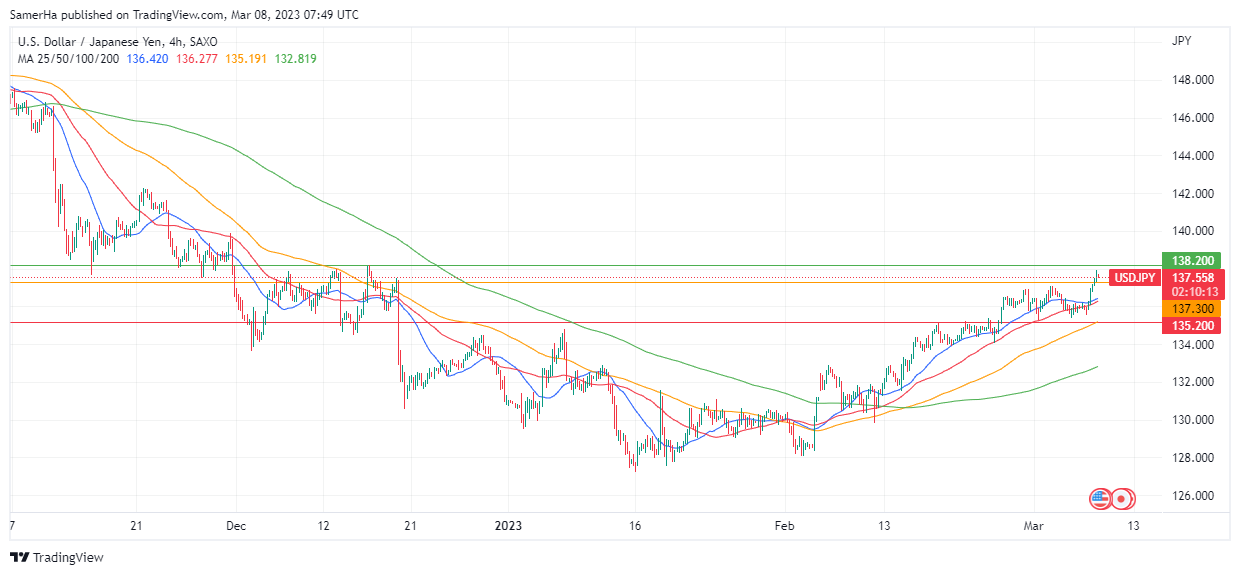 عرب بيرغ | Arab Berg | Arabberg | التحليل الفني للعملات | تحليل الين الياباني (USD/JPY)