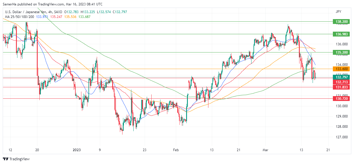 عرب بيرغ | Arab Berg | Arabberg | التحليل الفني للعملات | تحليل الين الياباني (USD/JPY)