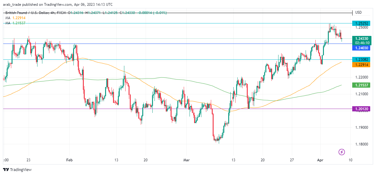 عرب بيرغ | Arab Berg | Arabberg | التحليل الفني للعملات | تحليل الجنيه الاسترليني (GBP/USD)