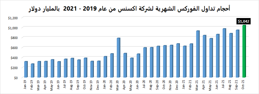 أحجام تداول الفوركس الشهرية لشركة اكسنس من عام 2019 - 2021  بالمليار دولار | عرب بيرغ | Arabberg | Arab Berg
