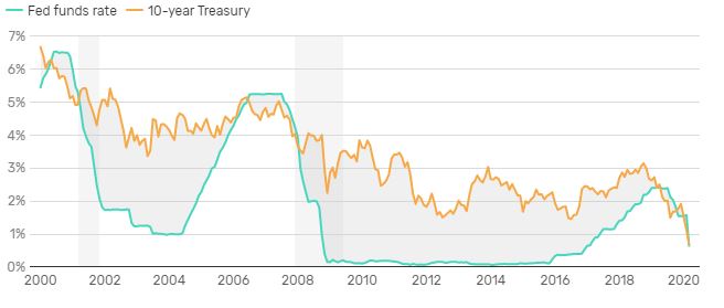 الرسم البياني | أسعار الفائدة Interest Rates 