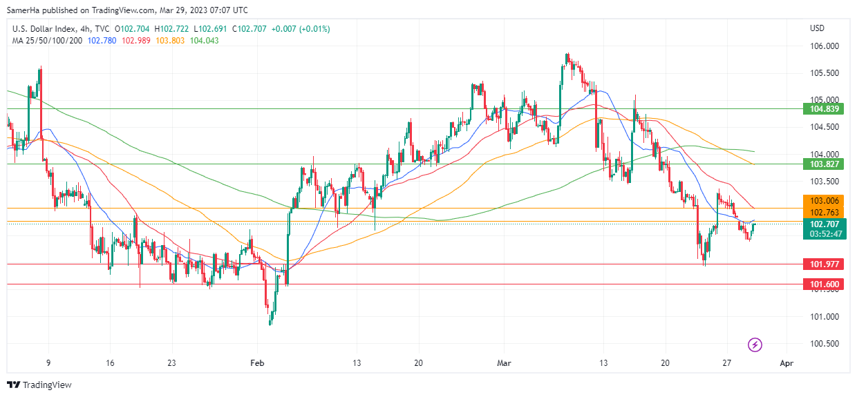 عرب بيرغ | Arab Berg | Arabberg | التحليل الفني للعملات | تحليل مؤشر الدولار الامريكي (DXY)