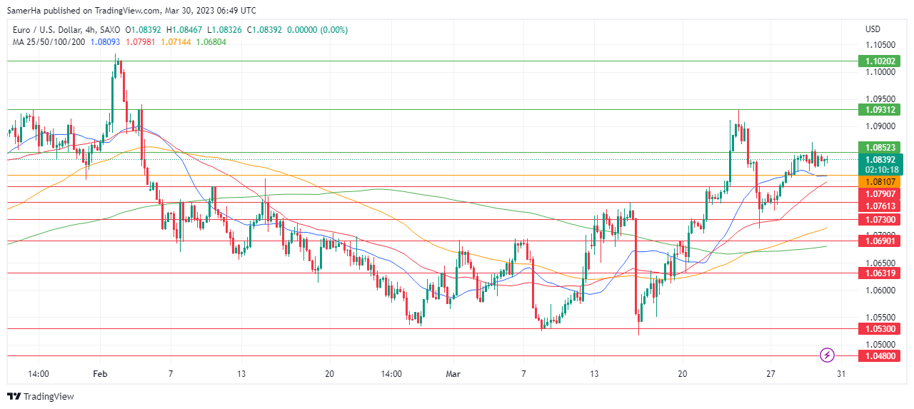 عرب بيرغ | Arab Berg | Arabberg | التحليل الفني للعملات | تحليل اليورو دولار (EUR/USD)