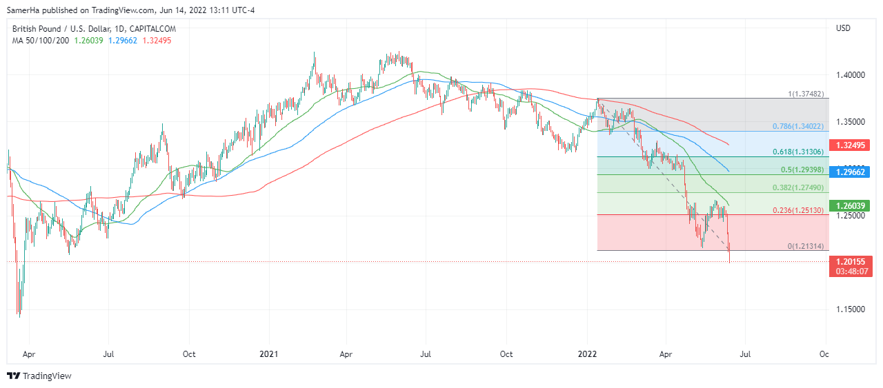 عرب بيرغ | Arab Berg | Arabberg | الجنيه الاسترليني | الباوند دولار | الجنيه الاسترليني مقابل الدولار | الجنيه الاسترليني مقابل الدولار الأمريكي | الباوند البريطاني