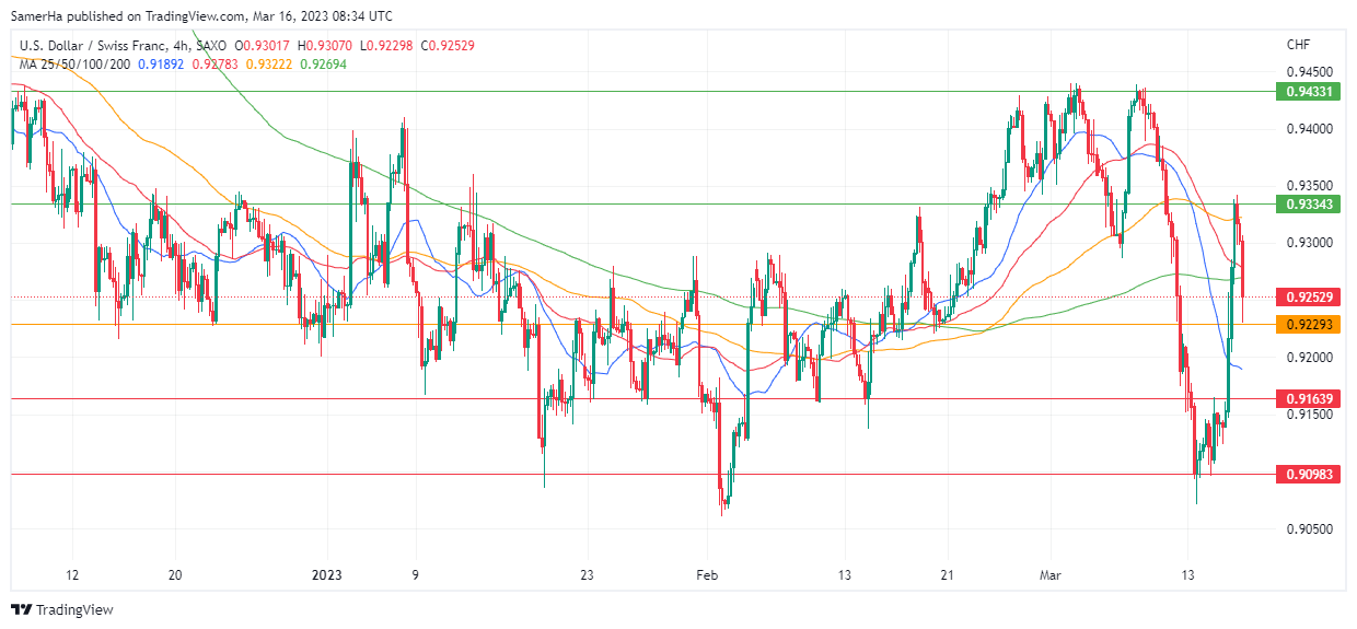 عرب بيرغ | Arab Berg | Arabberg | التحليل الفني للعملات | تحليل الفرنك السويسري (USD/CHF)