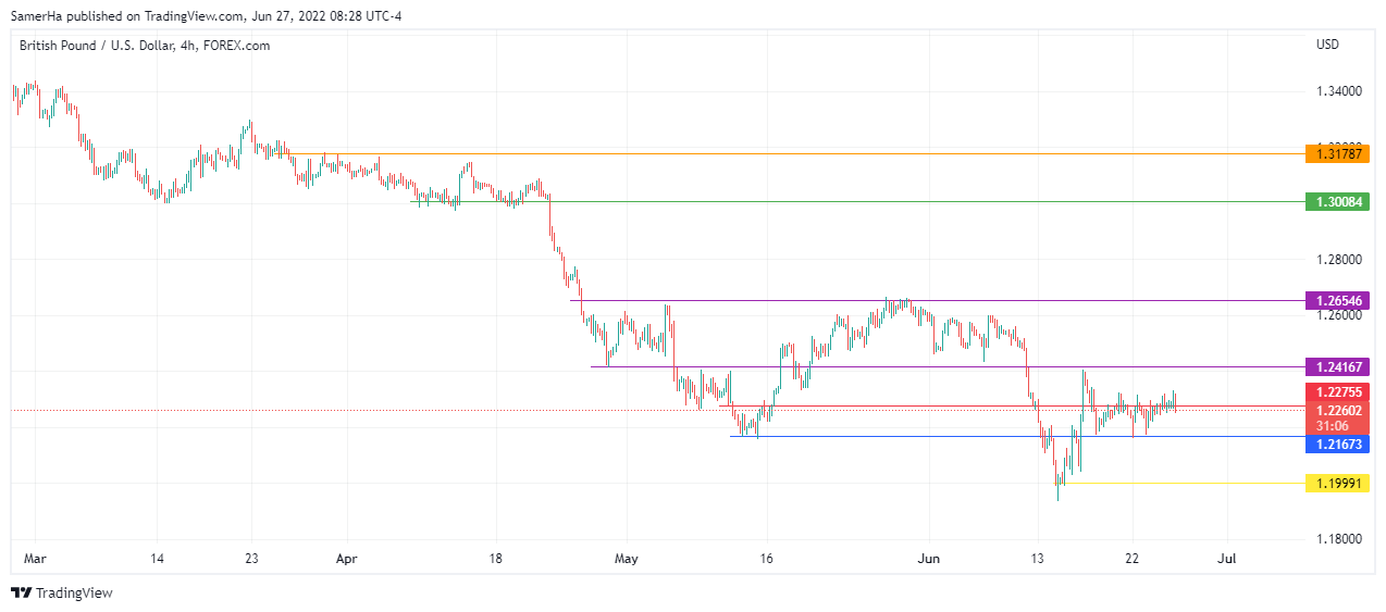 عرب بيرغ | Arab Berg | Arabberg | الجنيه الاسترليني | الباوند دولار | الجنيه الاسترليني مقابل الدولار | الجنيه الاسترليني مقابل الدولار الأمريكي | الباوند البريطاني